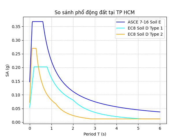 HCM EC8 ASCE7