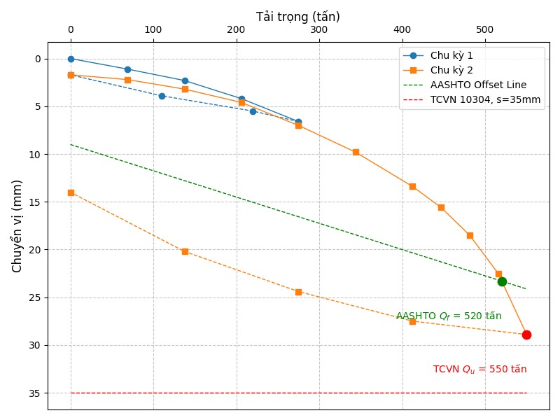 static load test driven pile